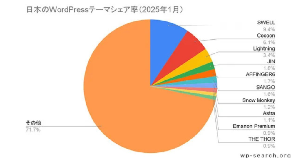 ワードプレステーマ「SWELL」国内シェア